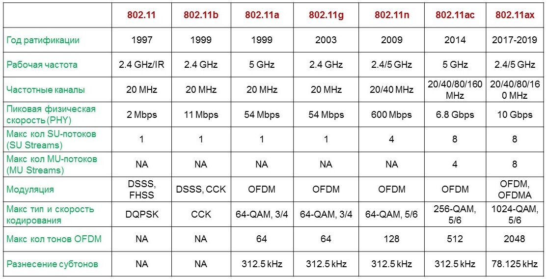80211ax-comparison table